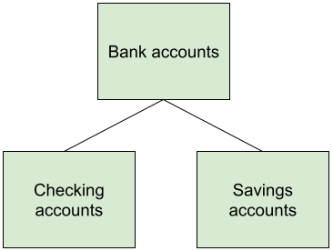 A tree diagram showing a Bank Account type with Checking Account and Saving Account types below