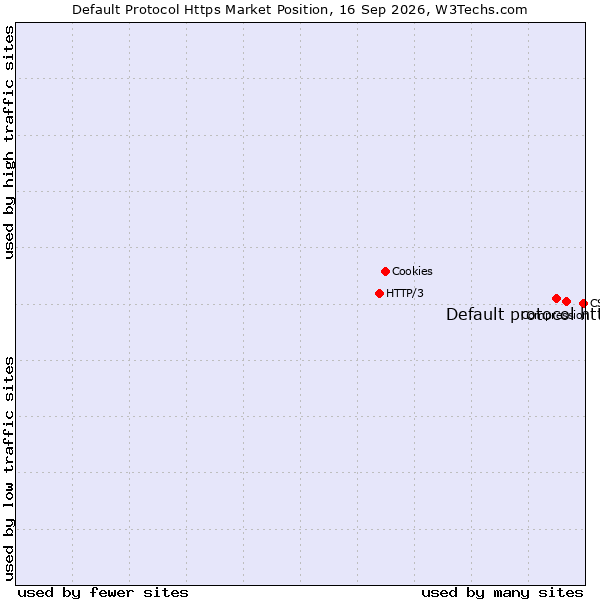 Market position of Default protocol https