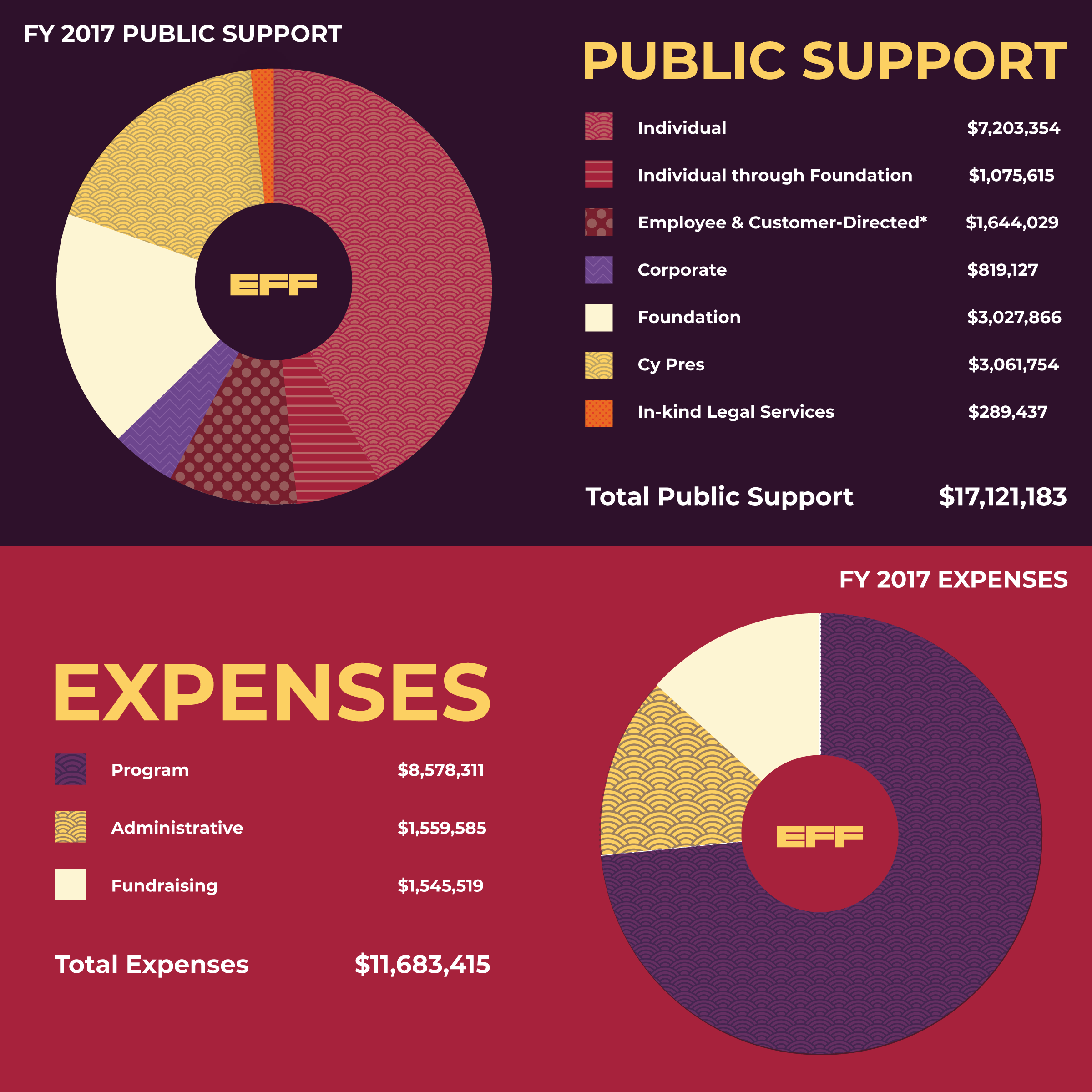 Financials from Fiscal Year 2015