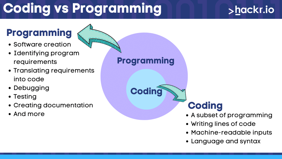 Difference Between Coding and Programming