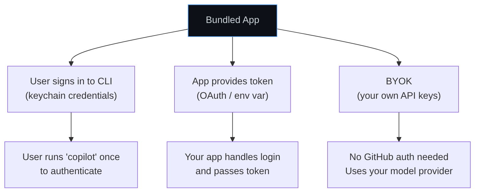 Diagram: Flowchart showing the described process.