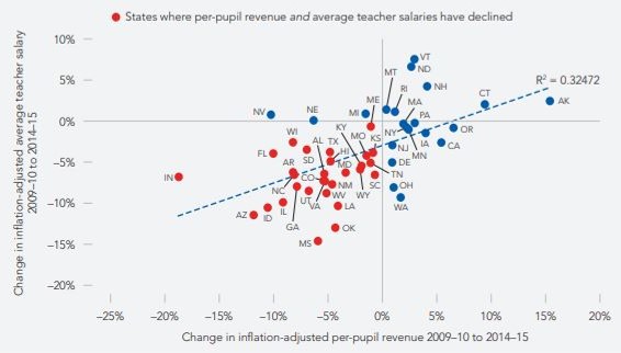 Relationship between the change in per-pupil funding and change in average teacher salaries by state