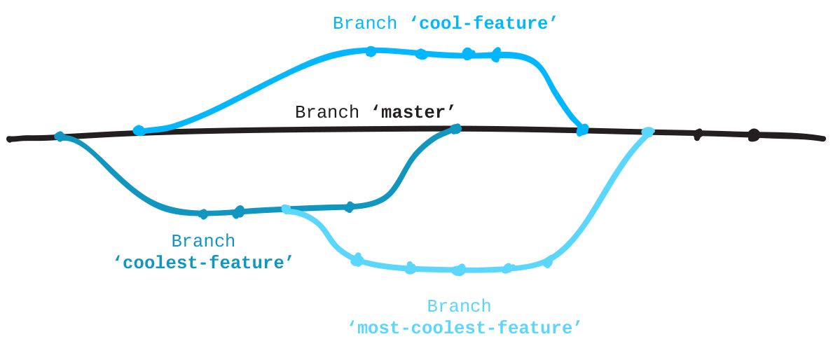 branches