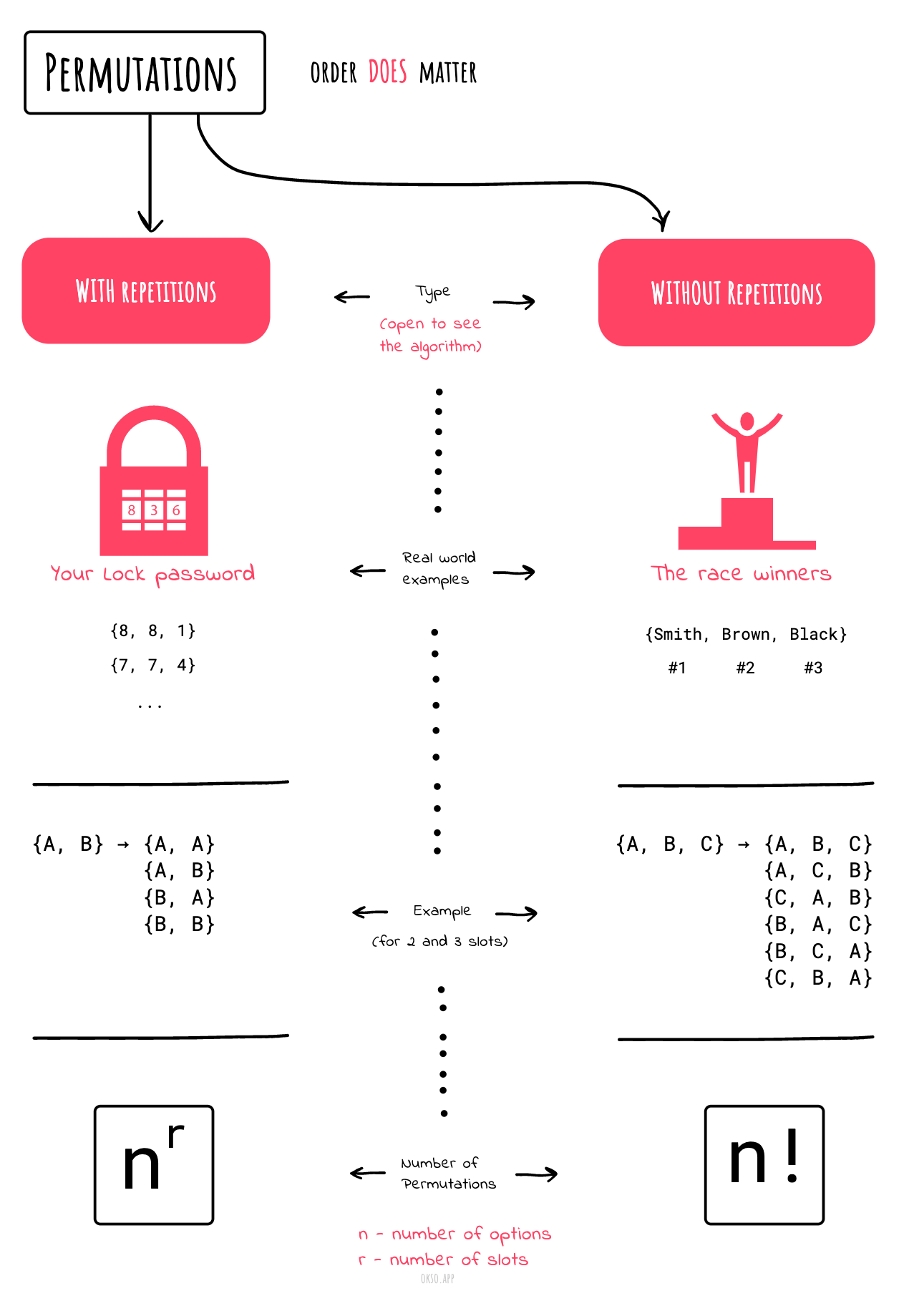 Permutations overview