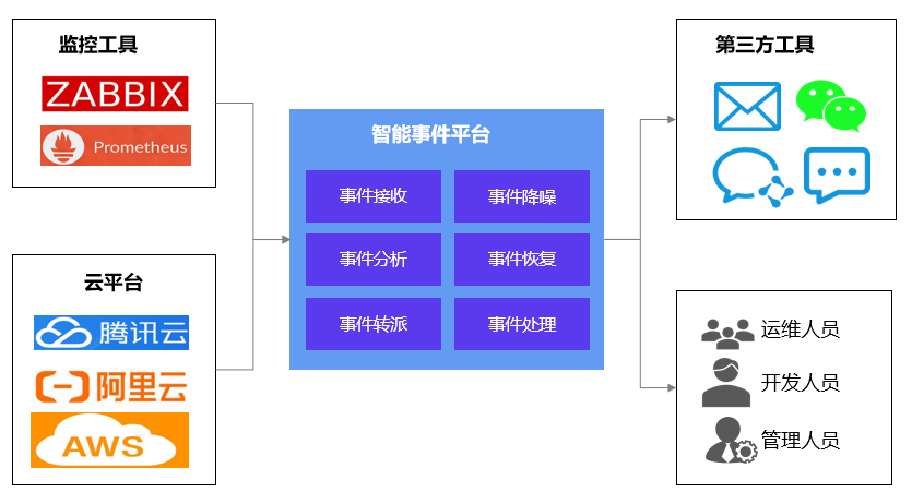 产品架构