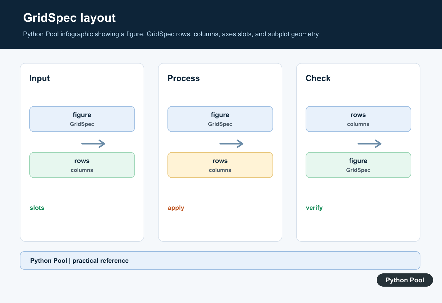 Python Pool infographic showing a figure, GridSpec rows, columns, axes slots, and subplot geometry