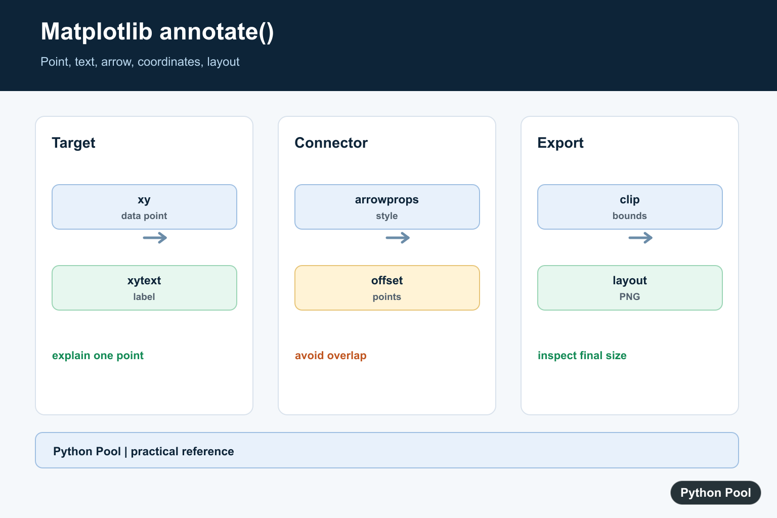 Python Pool infographic showing Matplotlib annotate text point xytext arrowprops coordinate systems and clipping