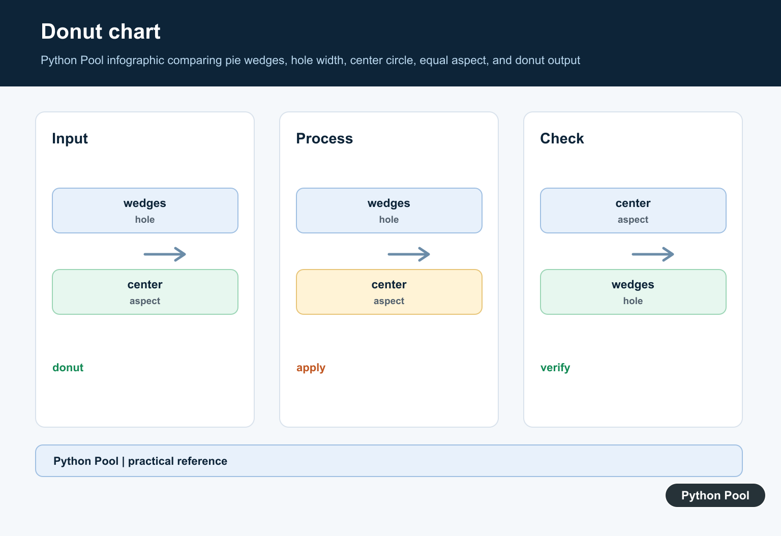 Python Pool infographic comparing pie wedges, hole width, center circle, equal aspect, and donut output