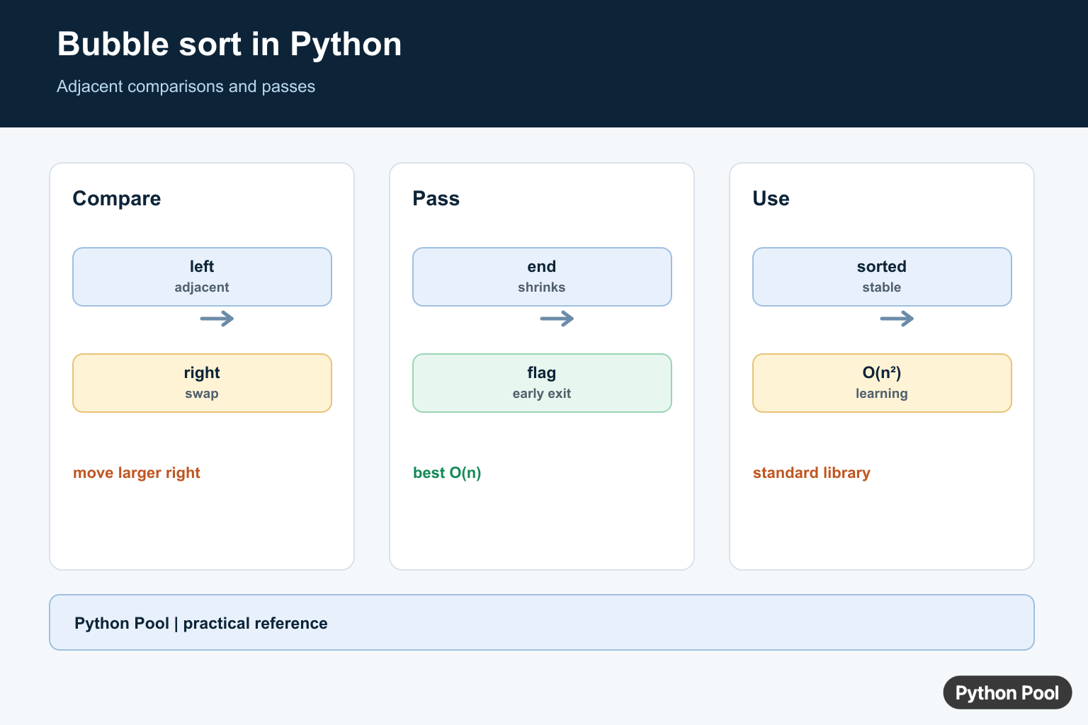 Python Pool infographic showing bubble sort passes, adjacent comparisons, swaps, and early exit