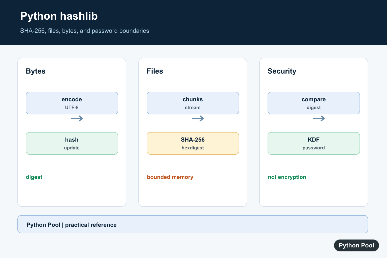 Python Pool infographic showing hashlib SHA-256 bytes file streaming digest comparison and password hashing boundaries