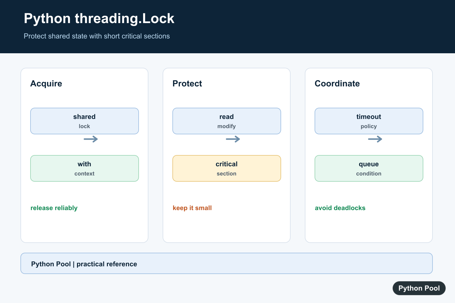 Python Pool infographic showing threading Lock acquire critical section release timeout and shared state
