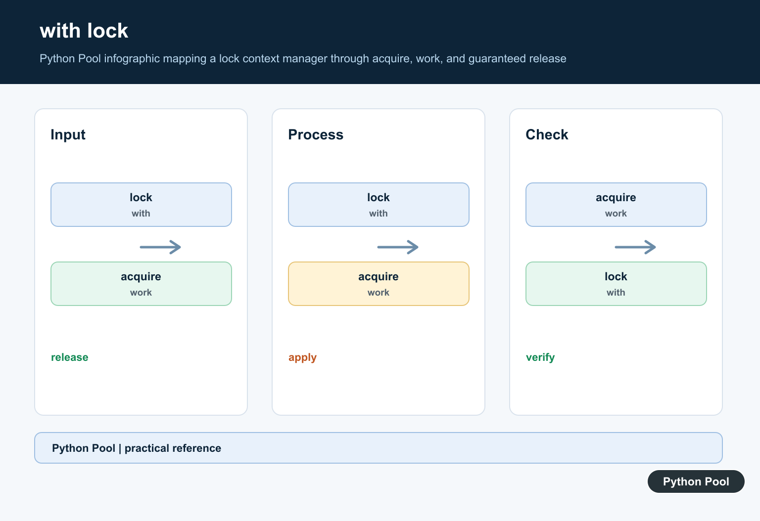 Python Pool infographic mapping a lock context manager through acquire, work, and guaranteed release
